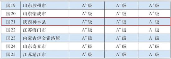 最新百強縣：江蘇包攬前三 “遼寧現象”淡化