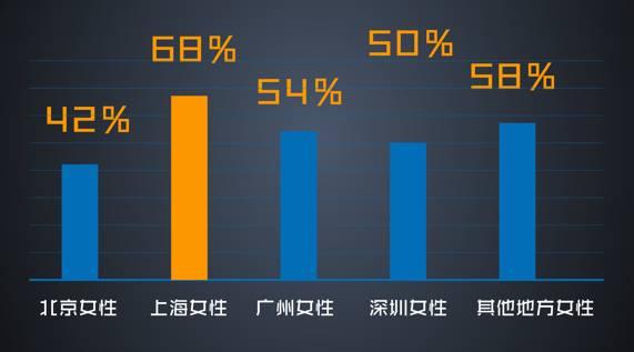 北上廣深生活揭秘：10個北京女人6個不回家吃飯