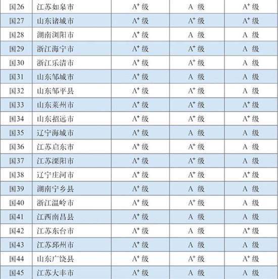 最新百強縣：江蘇包攬前三 “遼寧現象”淡化