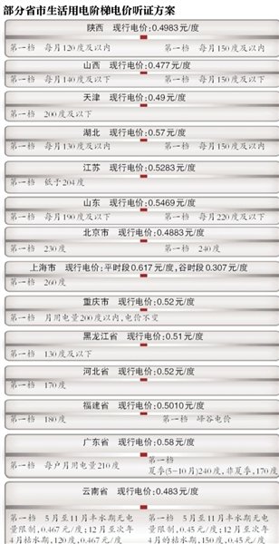 29省公布阶梯电价听证方案 官方否认变相涨价
