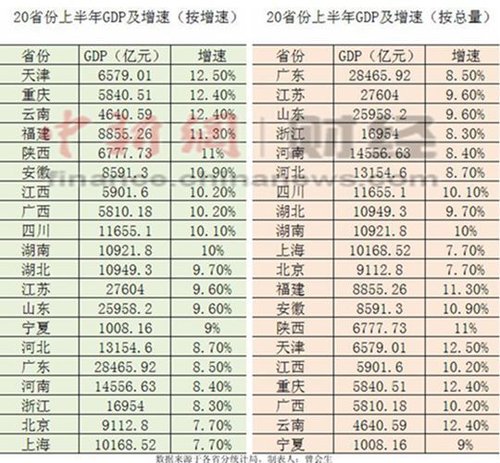 20省份公布上半年gdp数据 总和已近全国总量94 本地资讯 常熟房产网