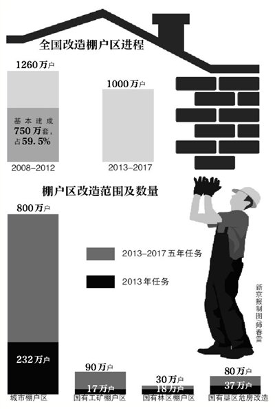 The State Council: Rise 5 years today inside transform shanty town 10 million (graph)
