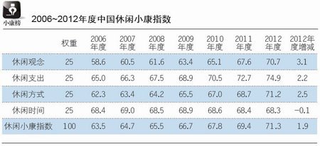 调查称国人休闲时间3年连降 7成受访者超时工作