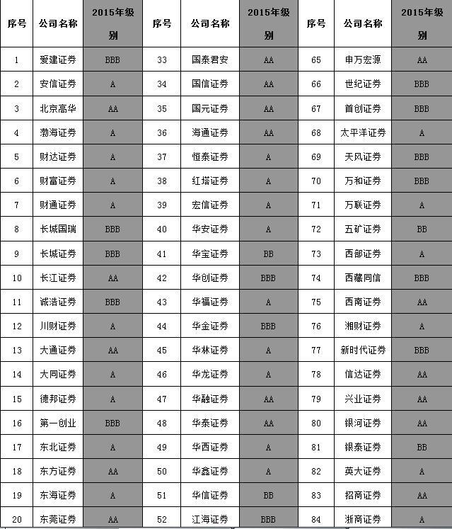 中国证监会发布2015年证券公司分类结果