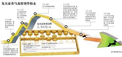 差错指示电路_证券交易差错收入(3)