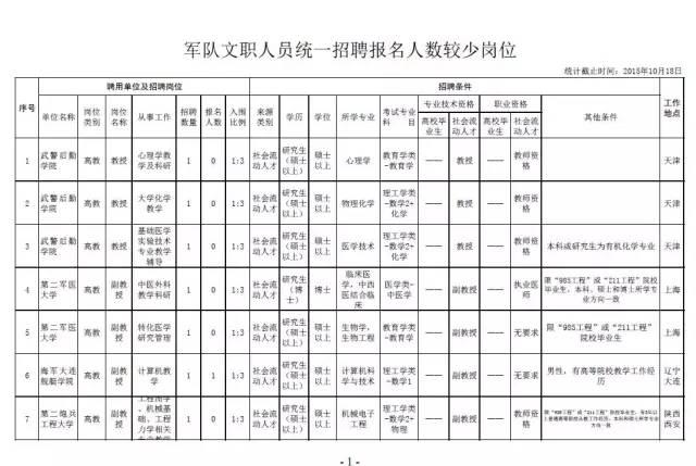 还有1天:这些文职人员岗位报名人不多