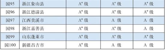 最新百强县：江苏包揽前三 “辽宁现象”淡化