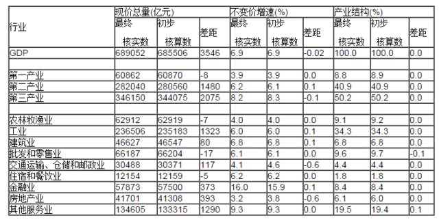 gdp最新核实数据_今年第一季度GDP初步核实下降0.1个百分点