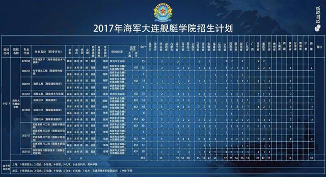 海军大连舰艇学院2017年招生计划