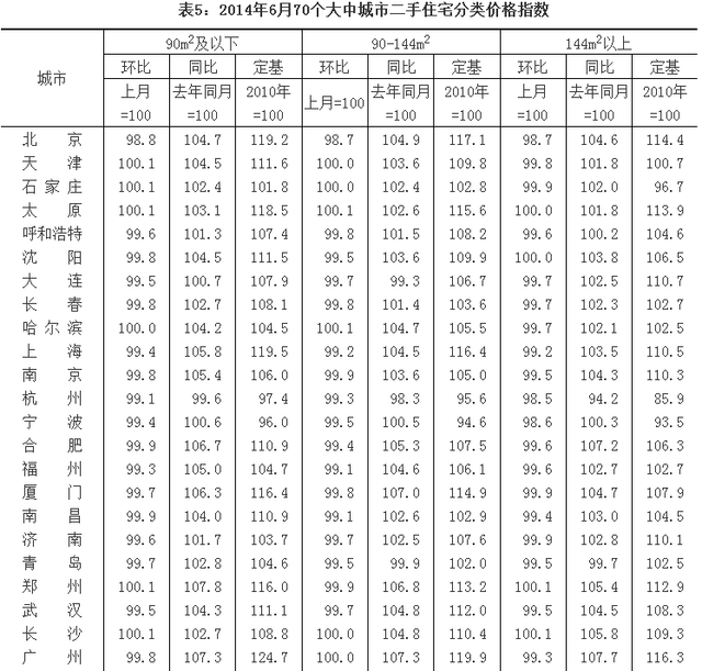 2014年6月份70个大中城市住宅销售价格变动情况