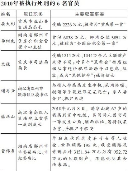 去年十余省部级官员获刑 个别地方反腐流于表面