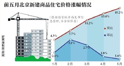 Go up price of month of 70 towns house only 1 city drops the analysis says house price rises easily to drop hard