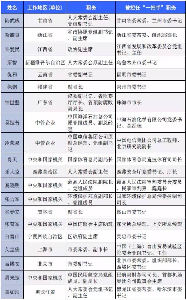 去年37名中管干部被查 大部分曾担任“一把手”