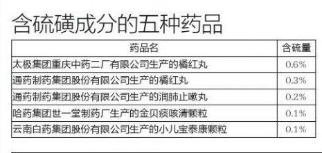 由于使用了用硫磺熏蒸过的浙贝作为原料，很多成品药中被检测出较高的硫磺含量，太极、通药、哈药、云南白药集团等多家知名药企或涉其中。5月7日上午，记者注意到，“太极橘红丸”等多个涉事药品仍在网上有售。