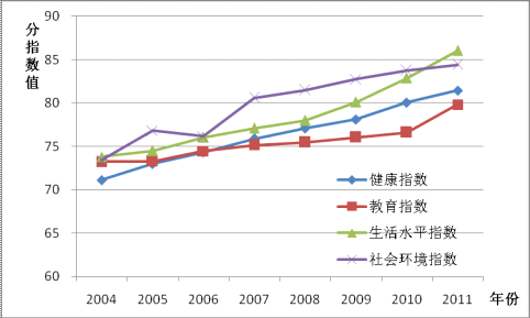 中国发展指数2012：关注发展的质量与民生