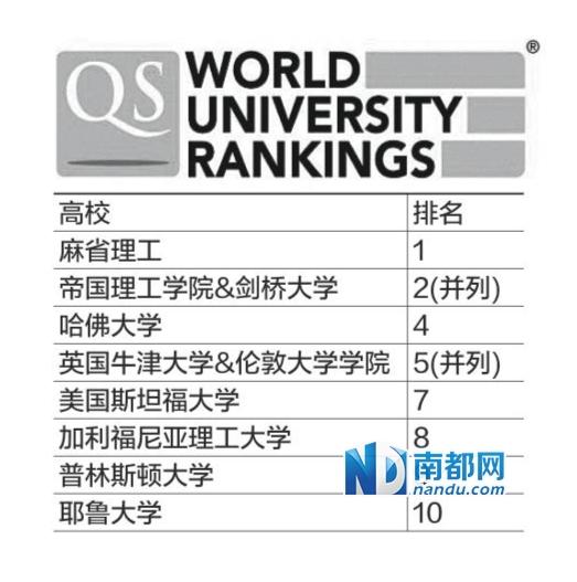 英国QS全球大学排行榜出炉 麻省理工三连冠