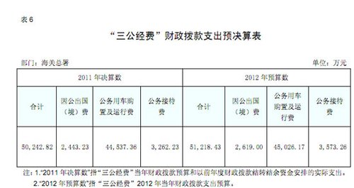 海关总署2011“三公经费”：公车支出超4亿元