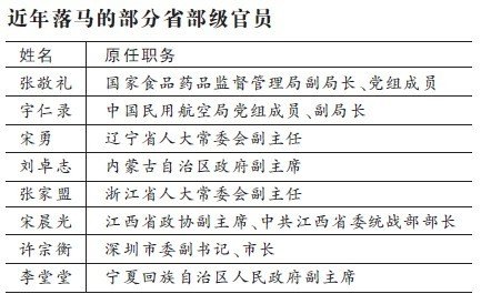 去年十余省部级官员获刑 个别地方反腐流于表面