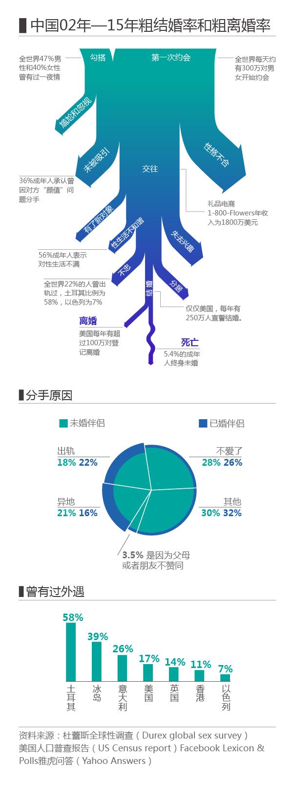 七夕情侣别骄傲！全球47%男性40%女性曾一夜情