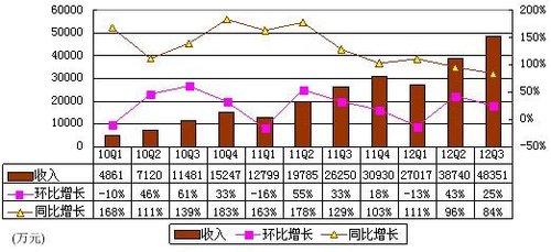 收入证明_2018年腾讯广告收入(2)