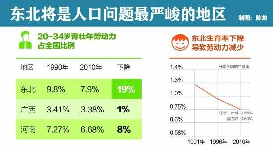 东北拉响人口警报：加速减少已影响经济复苏