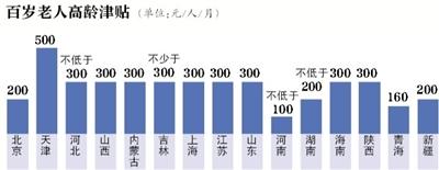 26省出台高龄津贴政策 浙江最低每人30元/月