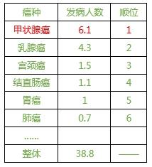 中国癌症父亲数据吃水剖析:正西北地区癌症发病比值最高