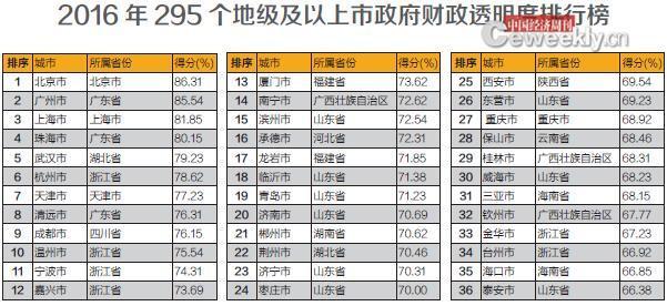 295个地级及以上市政财政透明排行榜：北上广居前三