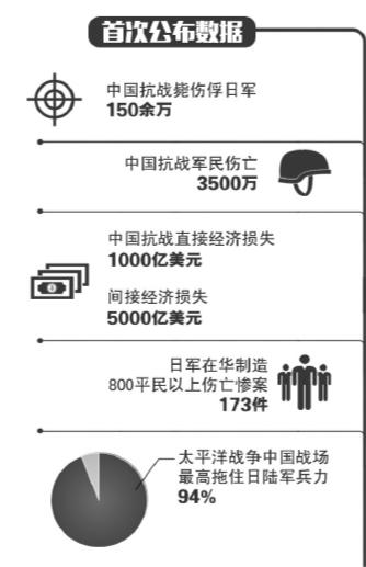 抗戰部分數據首次公佈：中國斃傷俘日軍150余萬