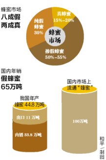 海南假蜂蜜横行真蜂蜜滞销 市场有50%蜂蜜掺假_新闻_腾讯网