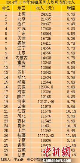 30省份上半年城鎮居民收入排行上海最高（表）