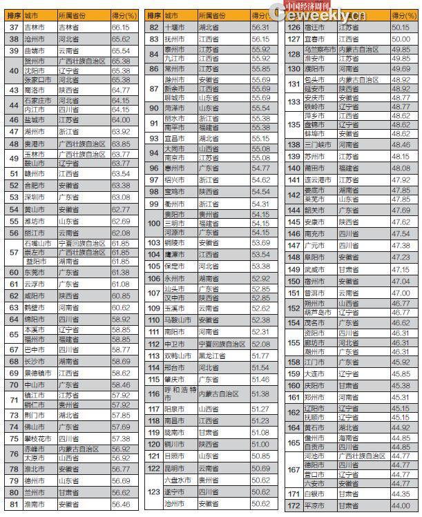 295个地级及以上市政财政透明排行榜：北上广居前三