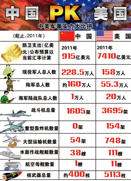 美媒:中美军力相差在哪 中国军机数量还不到美