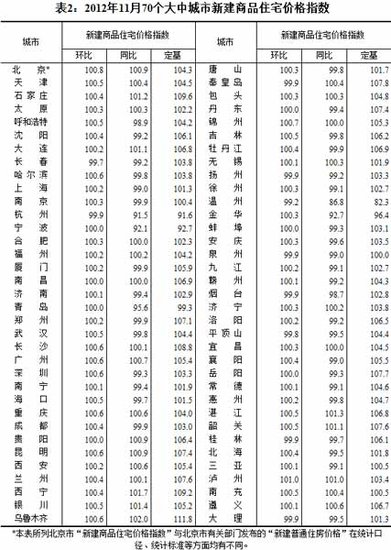 ����ͳ�ƾ֣�11�·�53�����г��з�������