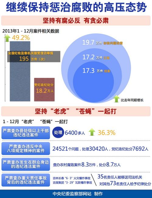 中纪委:2013年全国21464名党政领导干部被问责