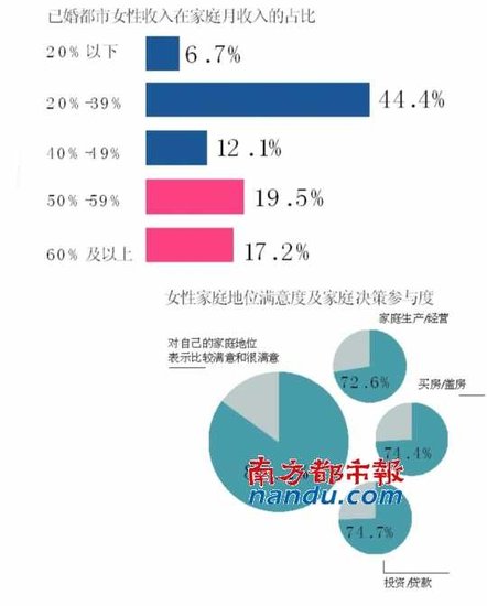 报告称全国四分之一女性曾遭家暴