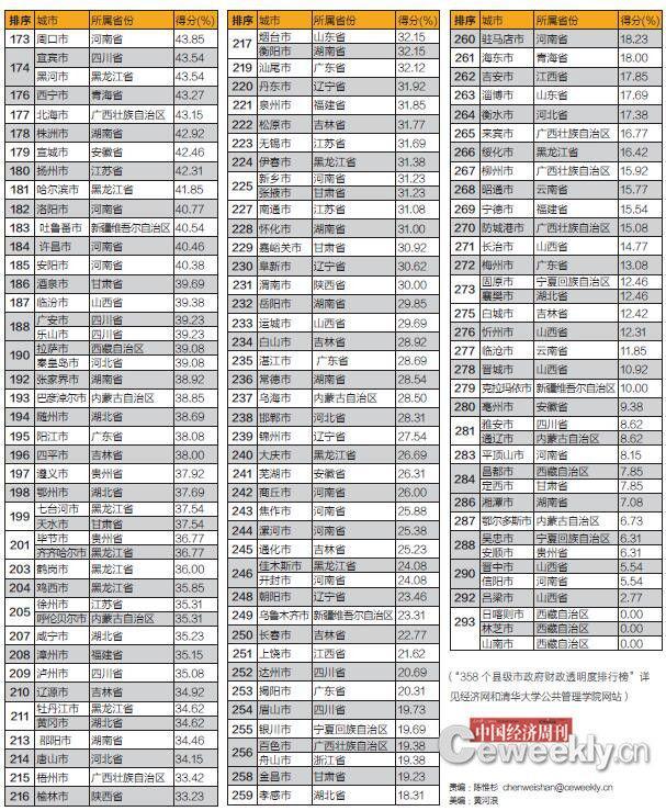 295个地级及以上市政财政透明排行榜：北上广居前三