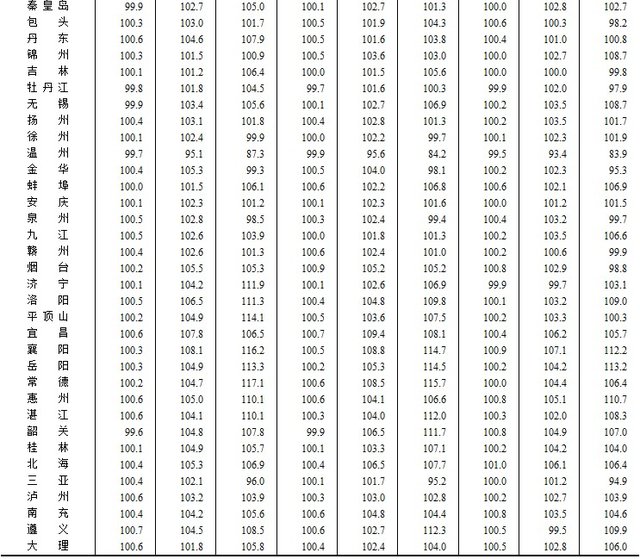 10月份69个城市新房价格上涨 最高涨幅为21.4%