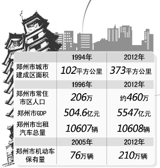 郑州面积和人口数量_郑州人口分布图(3)