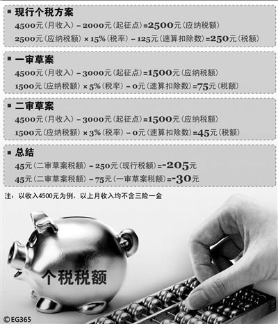 个税草案二审:较原方案省税不超过30元