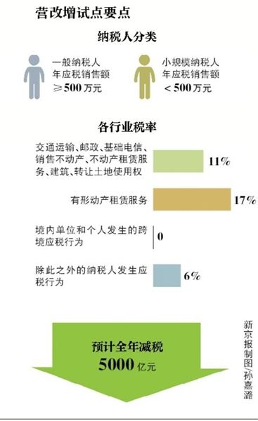 营改增试点下月起全面推开 预计全年减税达5000亿