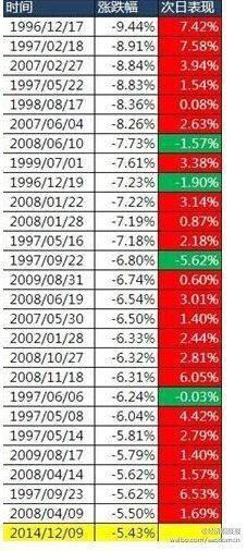 盘点A股历次暴跌：第二天上涨的概率为90%