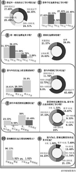 春节发红包调查：单个红包超500 家长叹给不起