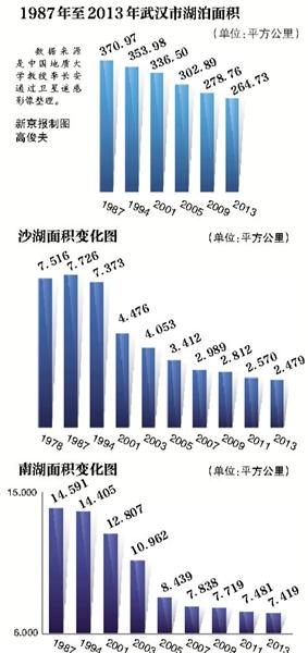 武汉渍水围城背后填湖史：多个小区曾是湖面(图)