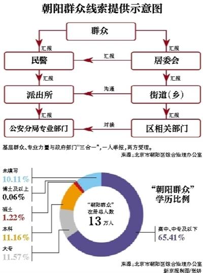 北京“朝阳群众”19万人 一年提供线索超21万条