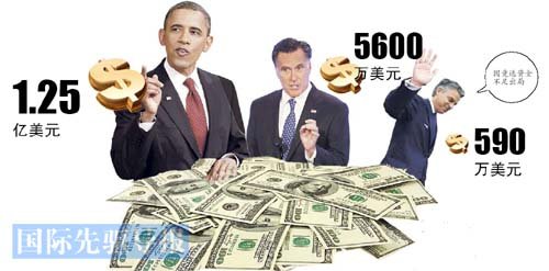 截止2011年年底，美国联邦选举委员会统计出的奥巴马(左)、罗姆尼（中）和洪博培（右）的竞选筹款额。