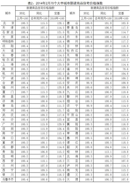 2月70个城市房价仅温州同比下降 上海涨幅最高