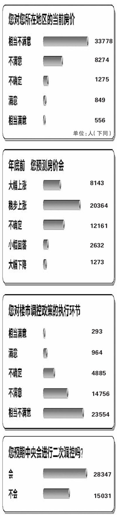 九成网友对房价不满 超八成认为政策落实不力