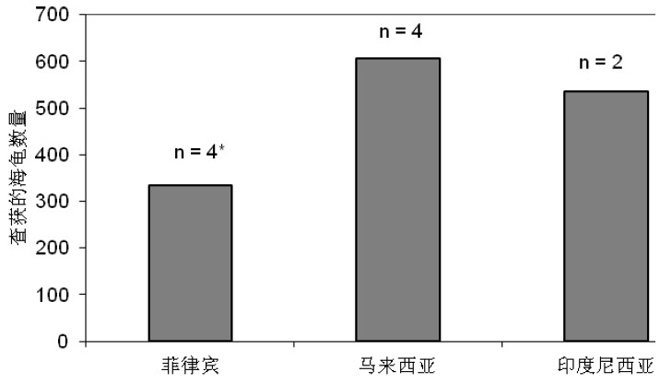 2000-2008年，部分他国海域查获的涉及中国人的海龟案件（n=案件数量，来源TRAFFIC）