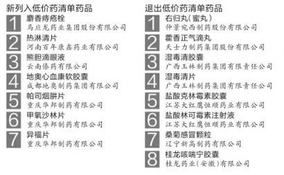 吉林近日将部分药品列入或退出低价药清单